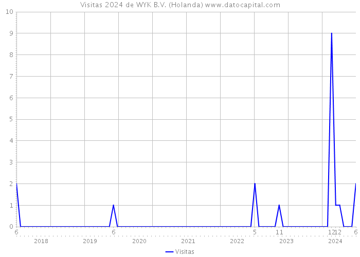 Visitas 2024 de WYK B.V. (Holanda) 