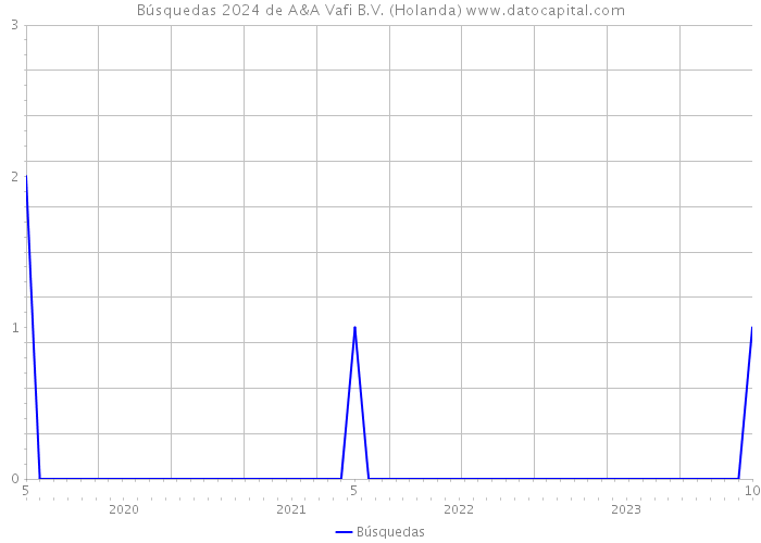 Búsquedas 2024 de A&A Vafi B.V. (Holanda) 