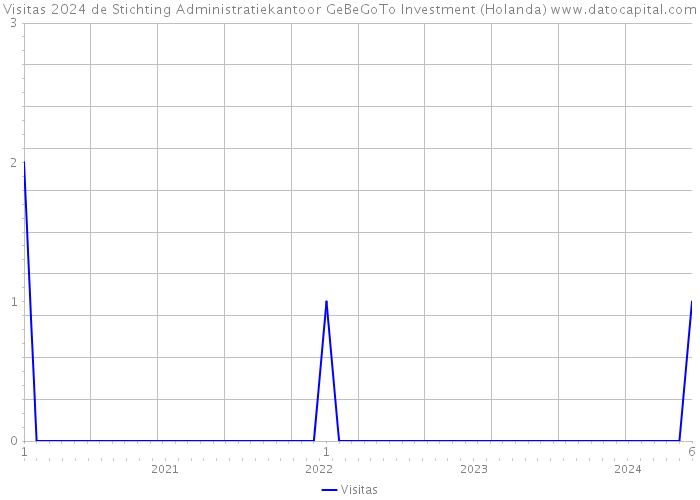 Visitas 2024 de Stichting Administratiekantoor GeBeGoTo Investment (Holanda) 