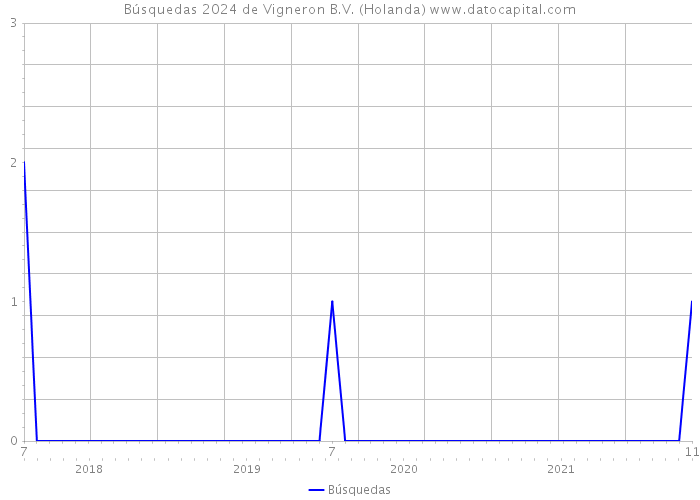 Búsquedas 2024 de Vigneron B.V. (Holanda) 