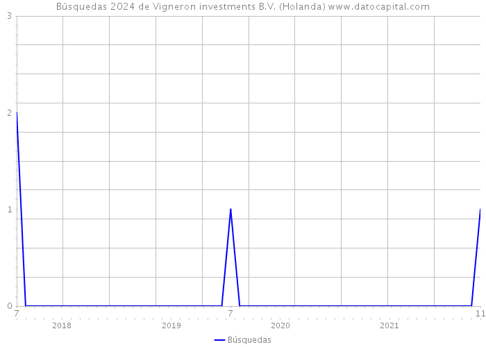 Búsquedas 2024 de Vigneron investments B.V. (Holanda) 