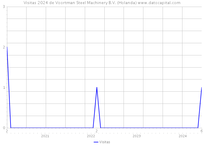 Visitas 2024 de Voortman Steel Machinery B.V. (Holanda) 