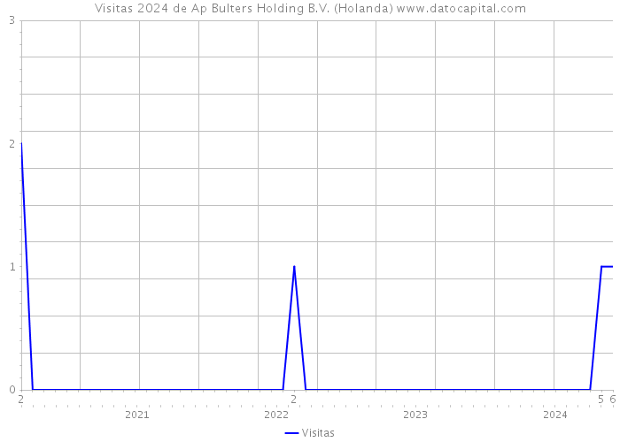 Visitas 2024 de Ap Bulters Holding B.V. (Holanda) 