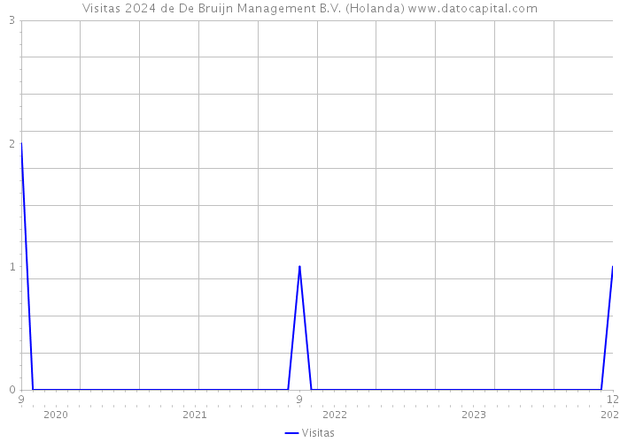Visitas 2024 de De Bruijn Management B.V. (Holanda) 