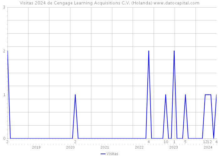 Visitas 2024 de Cengage Learning Acquisitions C.V. (Holanda) 