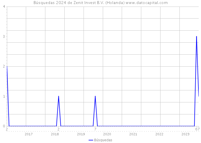 Búsquedas 2024 de Zenit Invest B.V. (Holanda) 