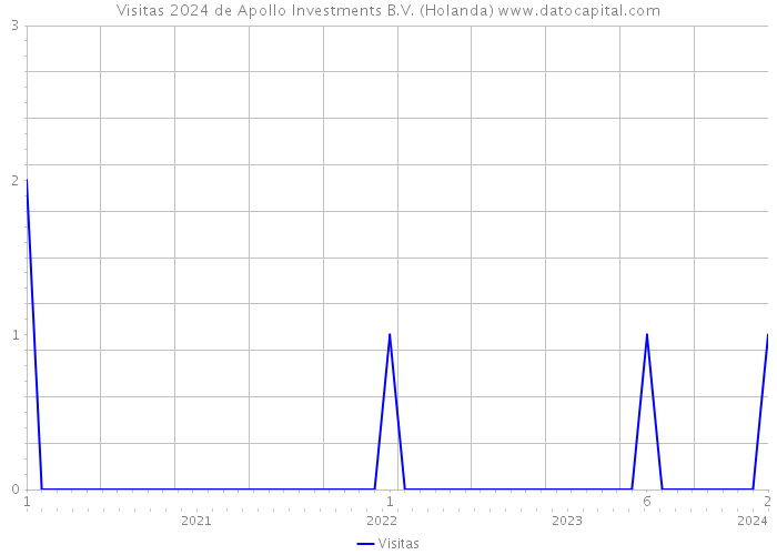 Visitas 2024 de Apollo Investments B.V. (Holanda) 