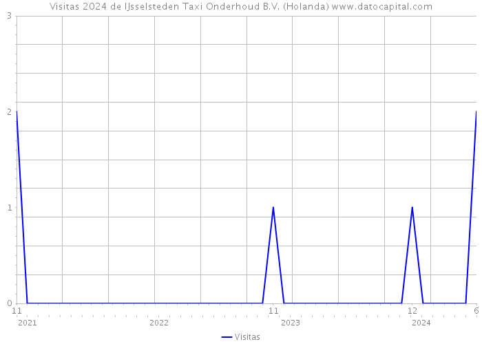 Visitas 2024 de IJsselsteden Taxi Onderhoud B.V. (Holanda) 