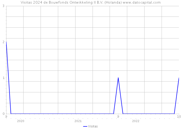 Visitas 2024 de Bouwfonds Ontwikkeling II B.V. (Holanda) 