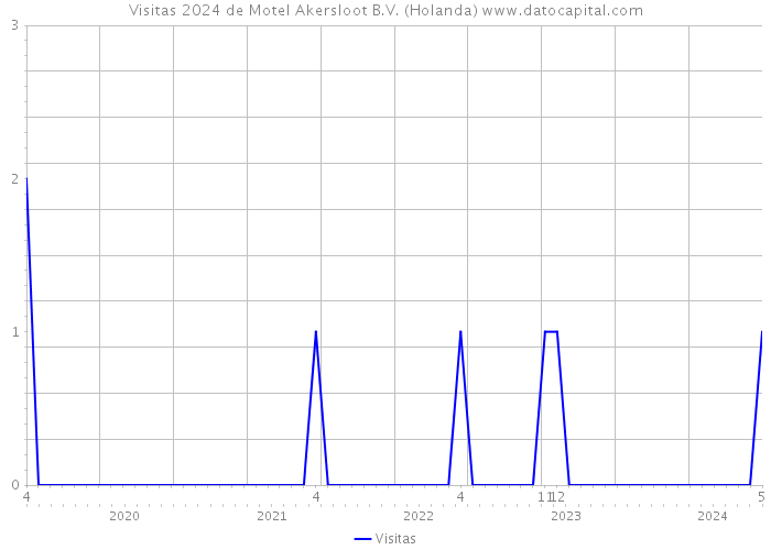 Visitas 2024 de Motel Akersloot B.V. (Holanda) 