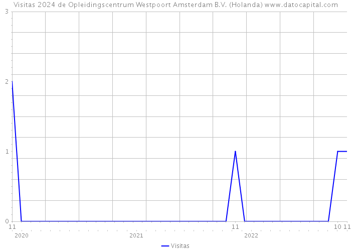 Visitas 2024 de Opleidingscentrum Westpoort Amsterdam B.V. (Holanda) 