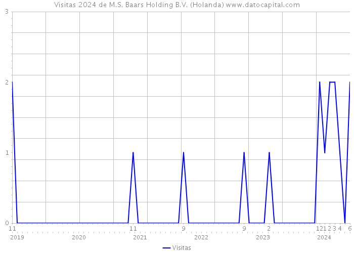 Visitas 2024 de M.S. Baars Holding B.V. (Holanda) 