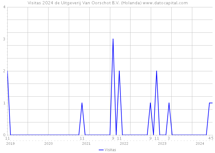Visitas 2024 de Uitgeverij Van Oorschot B.V. (Holanda) 