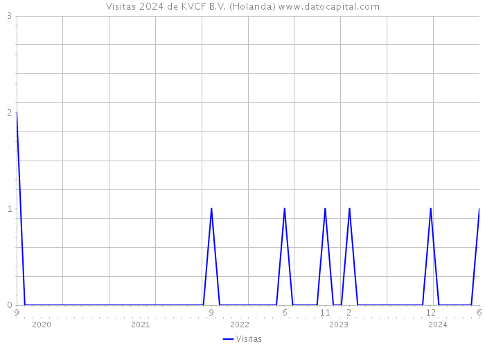 Visitas 2024 de KVCF B.V. (Holanda) 