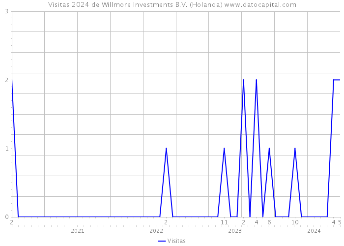 Visitas 2024 de Willmore Investments B.V. (Holanda) 