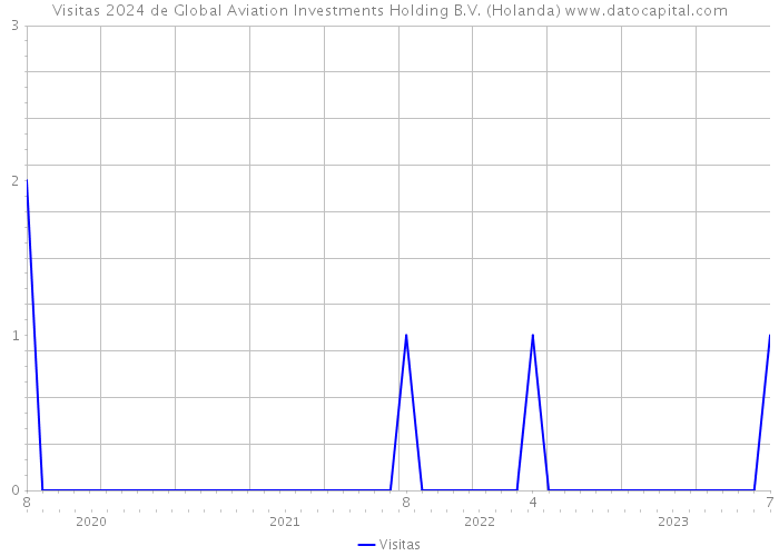 Visitas 2024 de Global Aviation Investments Holding B.V. (Holanda) 