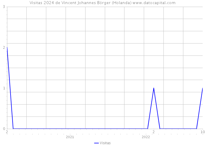 Visitas 2024 de Vincent Johannes Börger (Holanda) 
