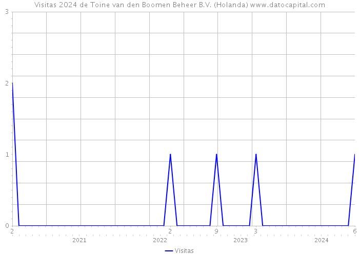 Visitas 2024 de Toine van den Boomen Beheer B.V. (Holanda) 