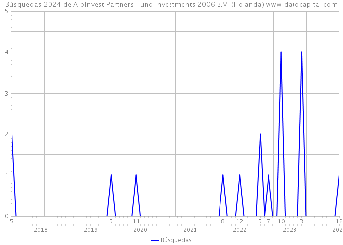 Búsquedas 2024 de AlpInvest Partners Fund Investments 2006 B.V. (Holanda) 