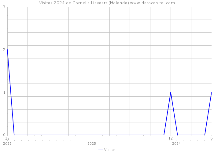 Visitas 2024 de Cornelis Lievaart (Holanda) 