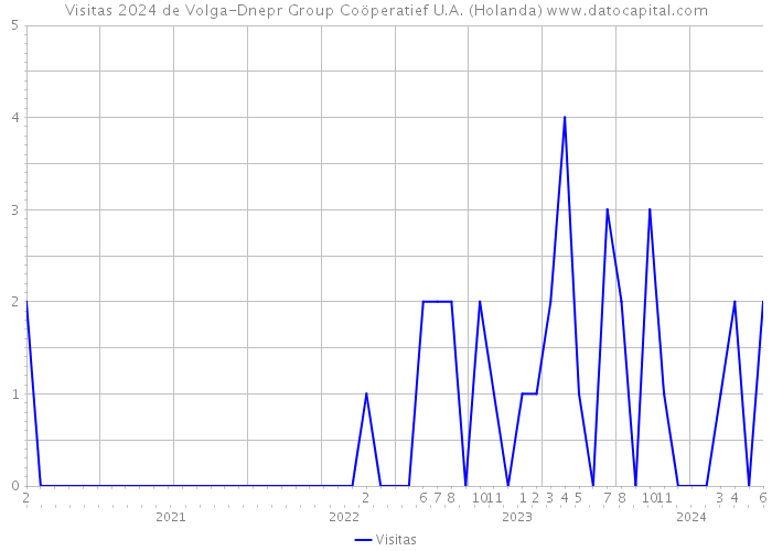 Visitas 2024 de Volga-Dnepr Group Coöperatief U.A. (Holanda) 