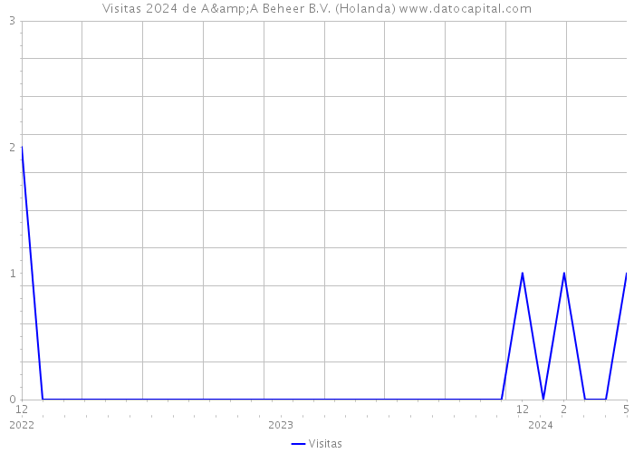 Visitas 2024 de A&A Beheer B.V. (Holanda) 