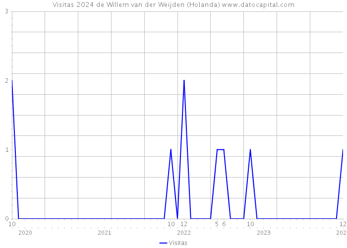Visitas 2024 de Willem van der Weijden (Holanda) 