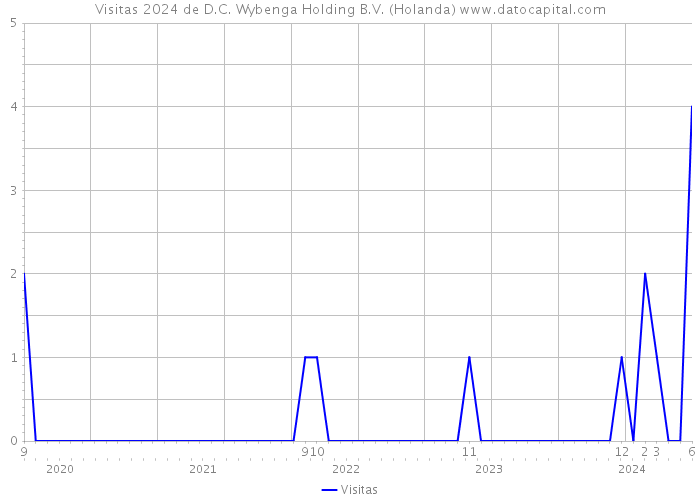 Visitas 2024 de D.C. Wybenga Holding B.V. (Holanda) 