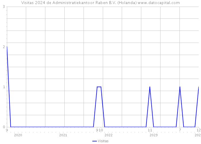 Visitas 2024 de Administratiekantoor Raben B.V. (Holanda) 