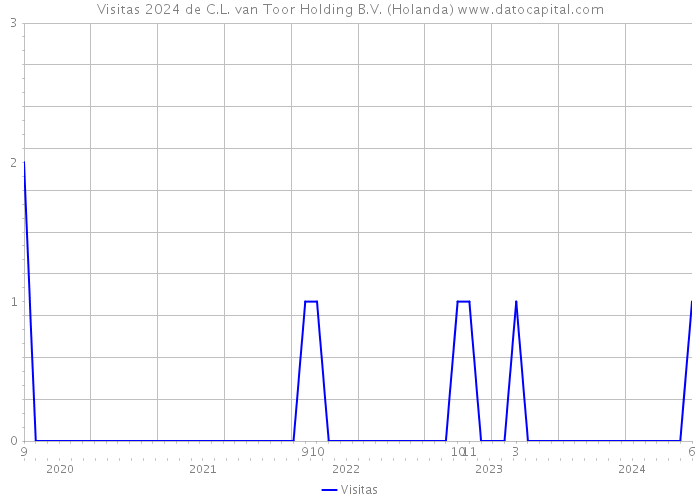 Visitas 2024 de C.L. van Toor Holding B.V. (Holanda) 