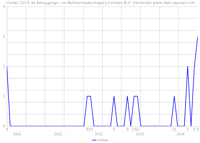 Visitas 2024 de Beleggings- en Beheermaatschappij Kersten B.V. (Holanda) 