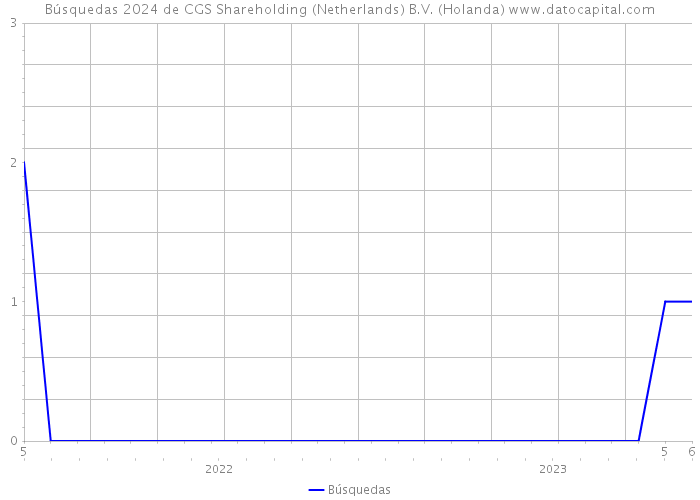 Búsquedas 2024 de CGS Shareholding (Netherlands) B.V. (Holanda) 