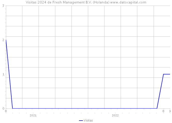 Visitas 2024 de Fresh Management B.V. (Holanda) 