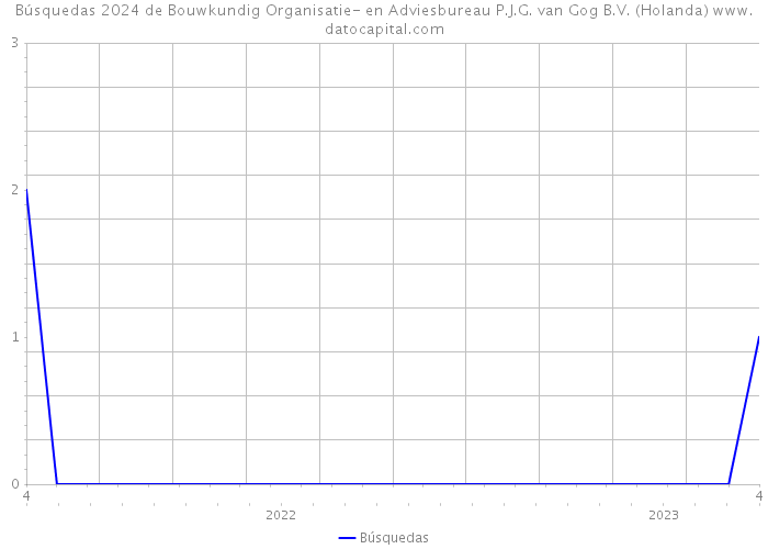 Búsquedas 2024 de Bouwkundig Organisatie- en Adviesbureau P.J.G. van Gog B.V. (Holanda) 
