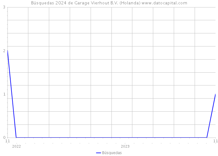 Búsquedas 2024 de Garage Vierhout B.V. (Holanda) 