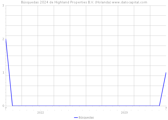 Búsquedas 2024 de Highland Properties B.V. (Holanda) 