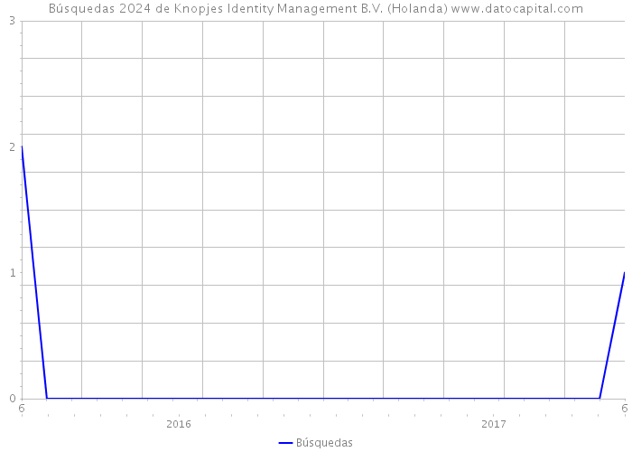 Búsquedas 2024 de Knopjes Identity Management B.V. (Holanda) 