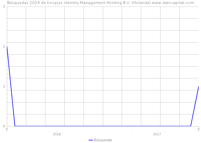 Búsquedas 2024 de Knopjes Identity Management Holding B.V. (Holanda) 