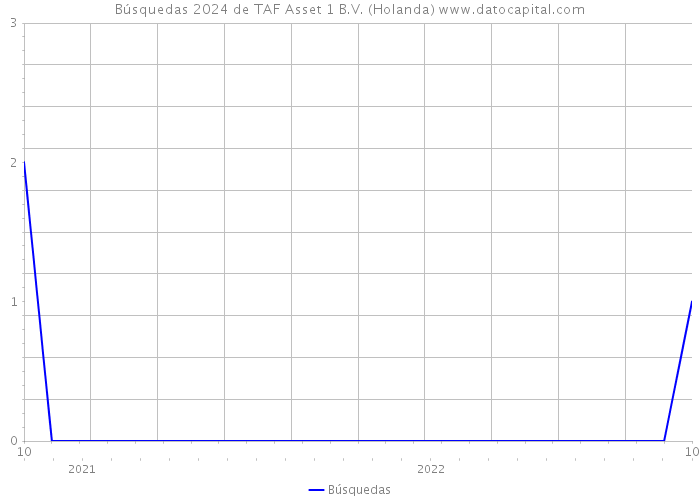 Búsquedas 2024 de TAF Asset 1 B.V. (Holanda) 