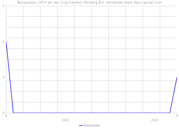 Búsquedas 2024 de van Gog-Kanters Holding B.V. (Holanda) 