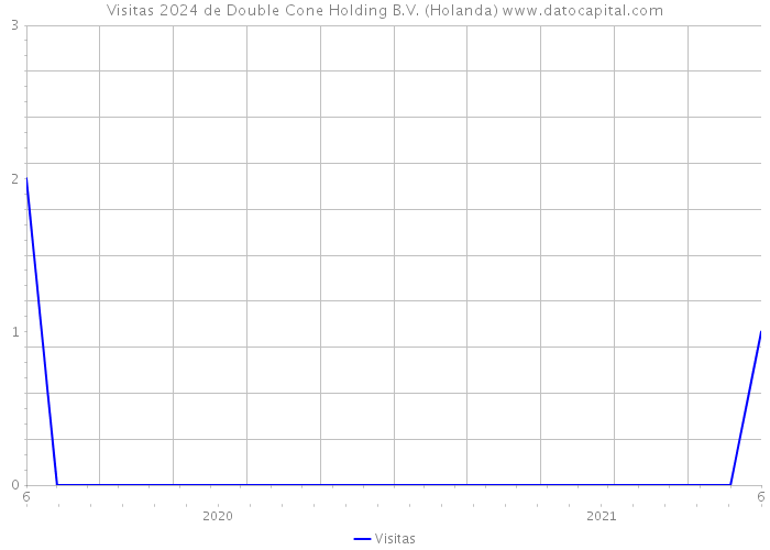 Visitas 2024 de Double Cone Holding B.V. (Holanda) 