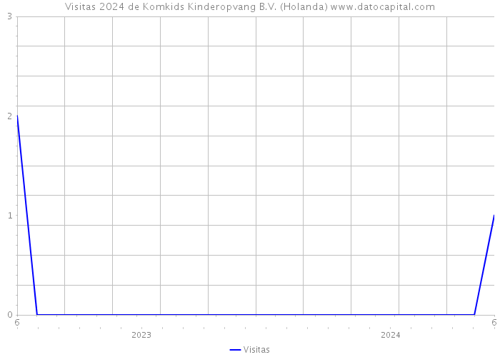 Visitas 2024 de Komkids Kinderopvang B.V. (Holanda) 