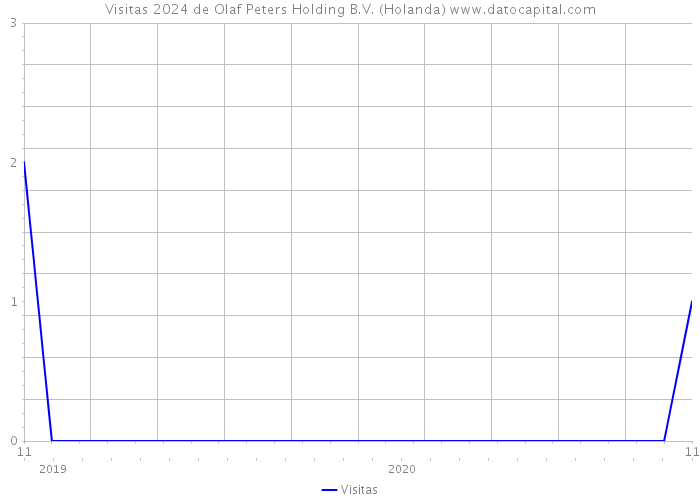 Visitas 2024 de Olaf Peters Holding B.V. (Holanda) 