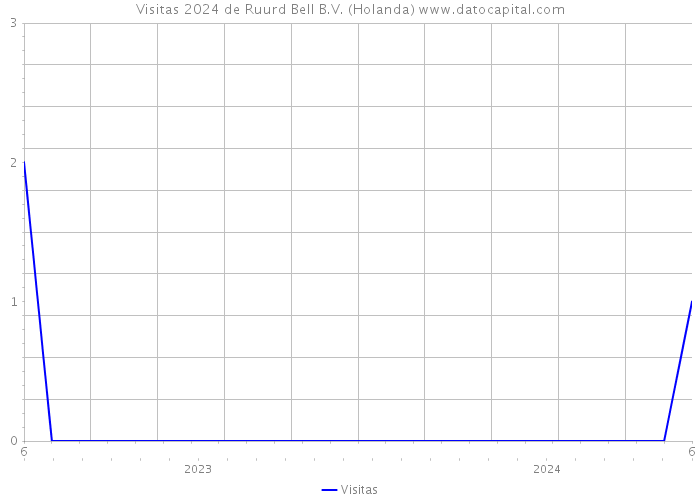 Visitas 2024 de Ruurd Bell B.V. (Holanda) 