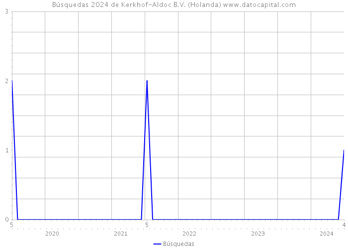 Búsquedas 2024 de Kerkhof-Aldoc B.V. (Holanda) 