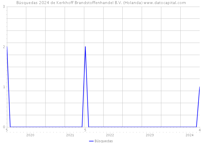 Búsquedas 2024 de Kerkhoff Brandstoffenhandel B.V. (Holanda) 
