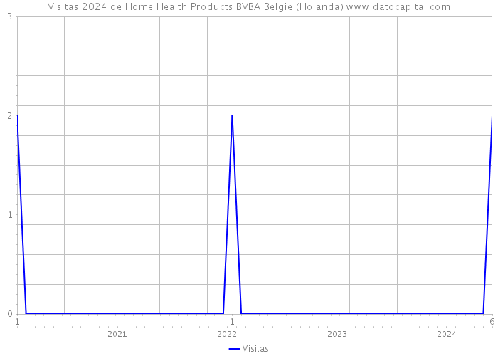 Visitas 2024 de Home Health Products BVBA België (Holanda) 
