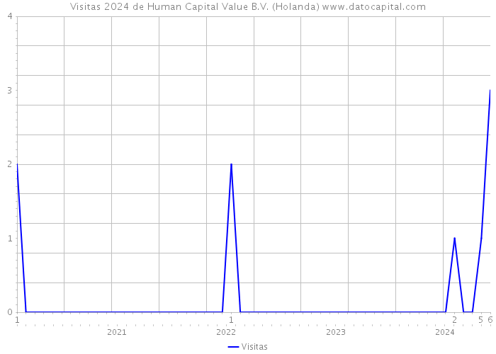 Visitas 2024 de Human Capital Value B.V. (Holanda) 