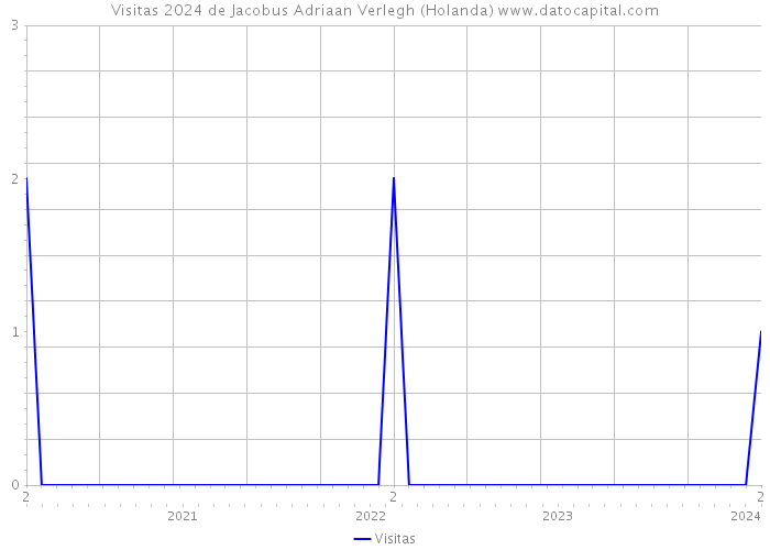 Visitas 2024 de Jacobus Adriaan Verlegh (Holanda) 