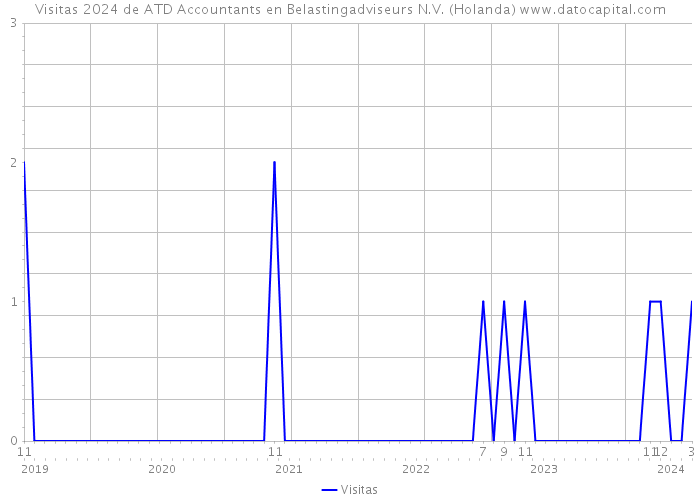 Visitas 2024 de ATD Accountants en Belastingadviseurs N.V. (Holanda) 